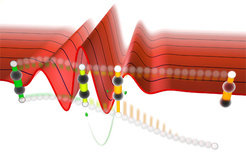 <em>Fig. 1: Illustration of the directional proton emission in acetylene with a specific laser waveform. The superposition of vibrational modes, which are responsible for the selective bond breaking, results from a combination of laser excitation of the anti-symmetric CH stretching mode and excitation of the symmetric CH stretching mode through ionization steps. The ionization steps are indicated by a change in colour from green (neutral) over yellow (cation) to orange (dication). </em>