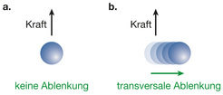 <p>Abb. 2: Schematische Darstellung der Chernzahl-Messung durch Anlegen einer Kraft. <strong>a.</strong> In einem gewöhnlichen Gitter mit Chernzahl Null werden die Atome nicht abgelenkt. <strong>b.</strong> Bei einer Chernzahl ν<sub>ch</sub> = 1 erfahren die Atome eine Ablenkung senkrecht zur Kraft.</p>