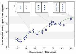 <em>Abb. 1: Mit zunehmender Systemlänge steigt die Anzahl der aufwärts gerichteten Magnete stufenweise an. Auf jeder Stufe ist der Kristall inkompressibel. Die grüne Kurve zeigt den erwarteten Verlauf nach Berechnungen von theoretischen Physikern um Thomas Pohl. Die kleinen Bilder zeigen jeweils die gemessene (links) und vorhergesagte (rechts) Verteilung der Rydberg Atome. </em>