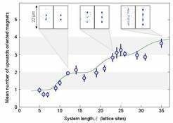 <em>Fig. 1: With growing system length the number of upwards oriented magnets rises in steps. At each plateau the system represents an incompressible crystal. The green curve displays the numerical calculations of a group of theoretical physicists around Thomas Pohl. The insets at each step show the measured (left) und the predicted (right) distribution of Rydberg atoms.</em>