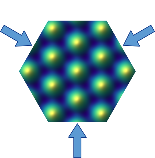 <em>Die Forscher überlagerten drei Laserstrahlen unter einem Winkel von 120°, um ein Graphen-ähnliches hexagonales Gitter zu erhalten. Die Atome werden in den Minima des Potentials (dunkelblau) gefangen.</em>