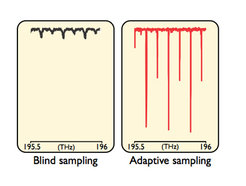 Portion of a dual-comb real-time absorption spectrum of acetylene in the near-infrared region. While the spectrum without the adaptive sampling (blind sampling) is strongly distorted, the adaptive spectrum accurately reveals the molecular profiles.