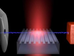 More impetus for electrons: The charged particles fly from the source (left) via an optical glass grating to a detector (right). Red laser light is beamed from below through the optical grating. Evanescent light waves, which run parallel to the surface of the grating, break away from this beam at the grating. They accelerate electrons with a stronger electric field than the electric field in microwaves, currently used for this purpose
