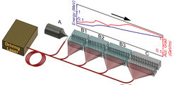 Concept study of a future accelerator: Electrons can be accelerated to the speed of light in several layers and charged with relativistic energies. The electrons from source A initially flow through sections B1 to B3, where they are not relativistically accelerated. In section C, they no longer become faster, but they gain even more energy. For the non-relativistic acceleration in sections B1 to B3, the gaps between the grooves in the grating must become bigger to facilitate continuous acceleration. A single laser delivers the energy for the acceleration. In the background, the acceleration in giga-electron volts per metre experienced by the electrons is shown in red. The blue line shows the energy of the particles at the relevant point in the channel. The image is not to scale – the grating structures are smaller than one micrometre.