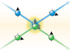 Schematic representation of a spin-exchanging collision. Two atoms in different orbitals (blue and green) and different spin orientations (black arrows) collide. The two atoms exiting the collision have swapped their spins after interacting. Crucially, the process is independent of the two specific initial spin states.