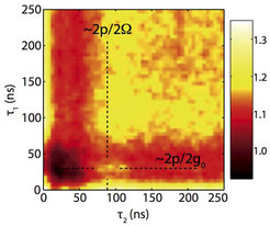 Time-asymmetry in a strongly-driven atom-cavity system is revealed as a peak in the three-photon correlation measurement.