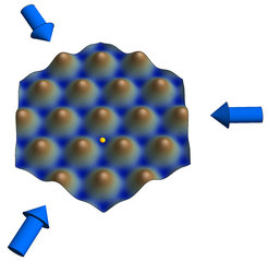 Fig. 2: Honeycomb lattice structure created by three intersecting laser beams (arrows). The atoms are loaded into the minima (blue) of this potential landscape and can quantum-mechanically tunnel between them. One possible position is illustrated by the small sphere.