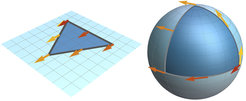 Fig. 3: The phase acquired in the Aharonov-Bohm effect is directly analogous to the concept of curvature in geometry. It can be visualized by following a moving vector on a surface. The vector moves such that it remains parallel to the surface and keeps its original angle with the tangent of the path taken (parallel transport). If the surface is flat (left), the vector will remain unchanged while travelling. In contrast, if the surface is curved—such as the surface of a sphere (right) —the vector will rotate while travelling and will not return to its initial direction. Its rotation angle after travelling along a closed loop is a direct measure of the curvature of the surface within the loop. In direct analogy to geometric phases, the rotation angle depends only on the chosen loop and the geometry of the surface, but not on the speed of the movement. Analogously, the state of a quantum system can pick up a geometric phase while completing a closed path in e.g. real space or momentum space, which depends on the enclosed Berry curvature.