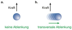 Abb. 2: Schematische Darstellung der Chernzahl-Messung durch Anlegen einer Kraft. a. In einem gewöhnlichen Gitter mit Chernzahl Null werden die Atome nicht abgelenkt. b. Bei einer Chernzahl νch = 1 erfahren die Atome eine Ablenkung senkrecht zur Kraft.