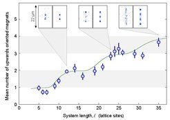 Abb. 1: Mit zunehmender Systemlänge steigt die Anzahl der aufwärts gerichteten Magnete stufenweise an. Auf jeder Stufe ist der Kristall inkompressibel. Die grüne Kurve zeigt den erwarteten Verlauf nach Berechnungen von theoretischen Physikern um Thomas Pohl. Die kleinen Bilder zeigen jeweils die gemessene (links) und vorhergesagte (rechts) Verteilung der Rydberg Atome.