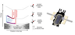 Left: Illustration of the various processes that take place during Sisyphus cooling of polar molecules. Right: Sketch of the experimental setup.