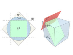 Links: Alle vernünftigen physikalischen Theorien, die Quantenmechanik (QM) eingeschlossen, gehorchen der „no-signalling“ (NS) Annahme. Lokaler Realismus (LR) ist durch die Bell’schen Ungleichungen (BI) eng eingegrenzt, die somit ein optimales Werkzeug für experimentelle Tests darstellen. NS, QM, und LR befinden sich in einem Wahrscheinlichkeitsraum der gleichen Dimension, hier der Einfachheit halber in zwei Dimensionen gezeichnet. Rechts: Ein ganz anderes Bild ergibt sich für den makroskopischen Realismus (MR). Hier haben die Wahrscheinlichkeitsräume von MR und QM unterschiedliche Dimensionen. Die Leggett-Garg-Ungleichungen (LGI) sind Schnitte durch den QM-Raum und grenzen MR nicht eng ein. Daher sind LGI nicht optimal für experimentelle Tests des MR.