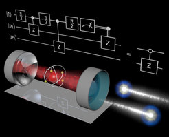 Illustration of the processes that take place during the logic gate operation: The photons (blue) successively impinge from the right onto the partially transparent mirror of a resonator which contains a single rubidium atom (symbolised by a red sphere with yellow electron orbitals). The atom in the resonator plays the role of a mediator which imparts a deterministic interaction between the two photons. The diagram in the background represents the entire gate protocol.