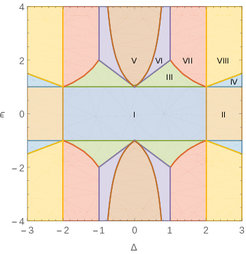(aus der Originalveröffentlichung): Bereiche, die sich jeweils in ihrem Verhalten von dem klassischen System unterscheiden, für einen XXZ-artigen Hamilton-Operator mit zwei Parametern.
