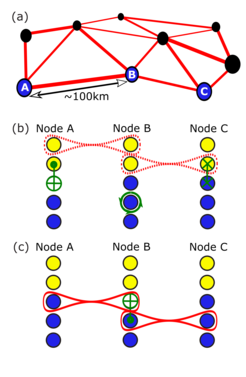 (a) A quantum network consists of stationary nodes that are connected by optical channels. Photon loss limits the distance of direct links to ~100 km. (b) This limit can be overcome in a "quantum repeater" networking architecture: Each node is equipped with several qubits. A subset (yellow) called ‘communication’ qubits couples to the optical channels for probabilistic entanglement (red dashed) between remote nodes. Additional ‘memory’ qubits (blue) are isolated from the optical channel. Each node allows for deterministic local qubit control (green). (c) If a ‘herald’ signal unambiguously tells whether a remote-entanglement attempt was successful, then memory qubits in neighboring nodes can be entangled deterministically (red) using a repeat-until-success strategy. Local operations then generate an entangled state of the outer nodes even if their separation is too large for a direct photonic connection.