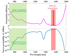 Top: Loss in optical fibers. Bottom: Probability to transmit a photon over 100 km of optical fiber. Photons at visible wavelengths are absorbed with high probability. This hinders scaling of quantum networks to global distances with other experimental platforms. In contrast, Erbium ions are the only known impurity with coherent optical transition at a telecommunication frequency. This allows for success probabilities in the per-cent regime, offering unique perspectives for global quantum networks.