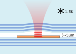 A Fabry-Perot resonator consists of two facing Bragg mirrors that are made of alternating layers of different refractive indices (blue). Photons (red) are reflected between the mirrors, which enhances their interaction with individual Erbium ions that are doped into a micrometer-thin crystal (orange).