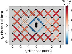 Mittlere gemessene diagonale Spin Korrelationen um Doublonen (schwarzer Doppelpunkt im Zentrum). Die gestörte magnetische Umgebung ist sichtbar als negative (blau) Korrelationswerte, im Vergleich zu üblicherweise positiven Korrelationen des Hintergrunds (rot).