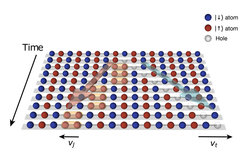 Graphic A shows the chain of atoms in the quantum simulator like single frames of a video. The time runs from top to bottom. At the top you can see the undisturbed chain. In the second position an atom is kicked out. The holon (light grey) moves faster than the spinon (orange).