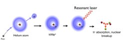 From left to right: A pion (p) meets a helium atom and replaces one of its two electrons. The result is a pionic helium (pHe+) atom in which the pion lives a thousand times longer when being in a special quantum states than in other varieties of pionic atoms. The crucial point in the experiment was the proof of the existence of such an atom. For this proof, a resonant laser beam causes the pion to jump from its quantum orbit into another orbit that leads to its absorption by the helium nucleus. This causes the breakup of the nucleus which can be detected.