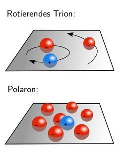 Obere Grafik: Links ist das Exziton, das aus einem Loch (blau, positiv geladen) und einem Elektron (rot, negativ) besteht, zu sehen. Es hat gerade ein weiteres Elektron (rechts) „eingefangen“ und bildet so ein Trion, ein Quasiteilchen, das aus drei Teilchen besteht.
Untere Grafik: Im zweidimensionalen Halbleiter sammeln sich frei bewegliche Elektronen um ein Exziton (Mitte) und bilden mit ihm zusammen ein größeres Quasiteilchen, ein Polaron.