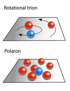 Upper graphic: On the left is the exciton, which consists of a hole (blue, positively charged) and an electron (red, negatively charged). It has just "captured" another electron (right) and thus forms a trion, a quasi-particle consisting of three particles.
Lower graphic: In the two-dimensional semiconductor, freely moving electrons gather around an exciton (center) and together they form a larger quasiparticle, the polaron.
