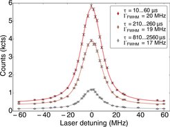Figure 3. Typical experimental observations of the 2S-4P resonance for different delay times, corresponding to the sampling of different atomic velocity groups.