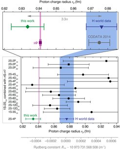 Figure 1. Rydberg constant and proton RMS charge radius determined from hydrogen (H) spectroscopy. Our results from H 2S-4P spectroscopy (green diamond) agrees with the result from muonic hydrogen (µp; pink bar and violet square), but disagrees with the H world data (blue bar and blue triangle), the average of previous results from electronic H. The H world data includes 15 different spectroscopic measurements of H (black squares: microwave measurements; black circles: optical measurements). The CODATA 2014 value (gray hexagon) additionally includes results from elastic electron scattering and deuterium spectroscopy.