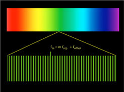 Figure 1: A frequency comb is a spectrum that spans a broad spectral bandwidth. It is composed of thousands or millions of phase-coherent sharp laser lines that are evenly spaced.