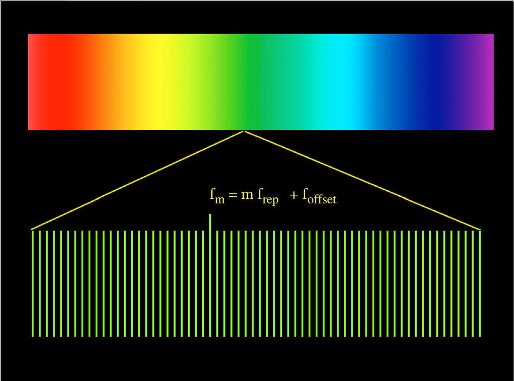 Combs of Light for Molecules