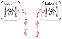 Two optical resonators, one per Lab, are represented as two grey mirrors. Each resonator contains a single atom. Photons - wiggling red arrows - bounce from the resonator in Lab 1 to the one in Lab 2.