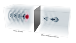 Links: Schema eines Laser-getriebenen Beschleunigen (LWFA) mit dem Laser in rot nach rechts propagierend; Rechts: Durch Elektronen aus der LWFA Stufe getriebener Teilchenbeschleuniger (PWFA). (Quelle: Thomas Heinemann/Strathclyde und Alberto Martinez de la Ossa/DESY).