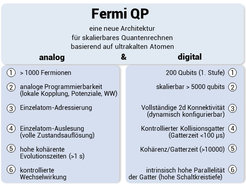 Abb. 1: FermiQP realisiert den Aufbau einer neuen, skalierbaren universellen Plattform für analoge Quantensimulation und digitales Quantenrechnen (die auf der langjährigen Erfahrung mit der Quantensimulation mit ultrakalten Atomen basiert) und vereint so die Vorteile beider Konzepte in einer Maschine.