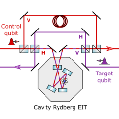 Experimental setup. Depending on the initial state of the qubits, the photons travel along different paths, some of which are reflected by the resonator. In this path, the photons experience an interaction, which is mediated by Rydberg states.