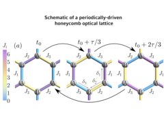 Schematic illustration of the periodically-driven honeycomb lattice used in this work.