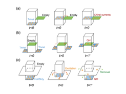 Schematic of the cold-atom elevator protocol. (a) Chiral edge-state injection (b) State preparation protocol: particles are injected until an insulatingstate is formed. (c) Cooling protocolfor state preparation, which makes use of retrieving excitations (hot atoms) from the system.