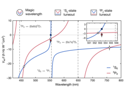 Empirical model of the AC polarizability of the two clock states 1S0 and 3P0. Special points, such as magic and tune-out wavelengths are highlighted.