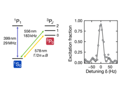 Simplified energy-level spectrum of neutral Yb atoms (left). Clock-spectroscopy signal obtained after loading a laser-cooled cloud of 174Yb atoms into a 1D magic-wavelength optical lattice at 759nm (right).